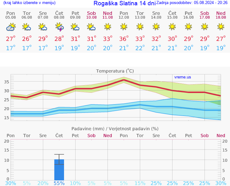 VREME 15 DNI  Rogaška Slatina