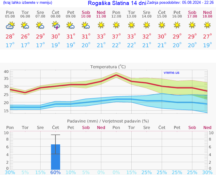 VREME 15 DNI  Rogaška Slatina