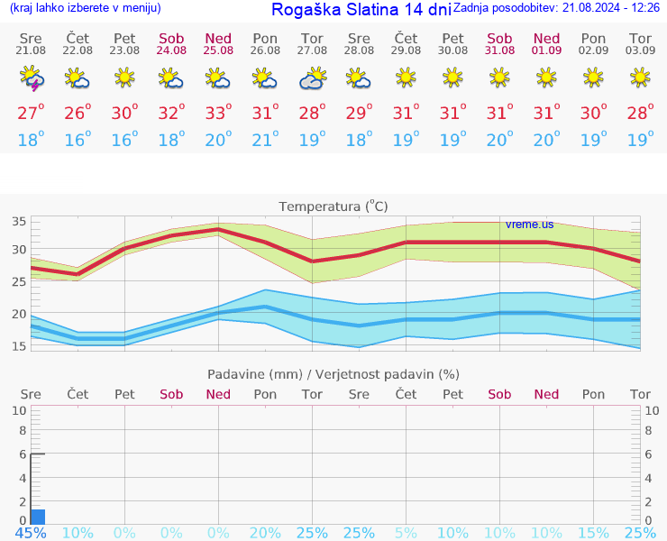 VREME 25 DNI  Rogaška Slatina
