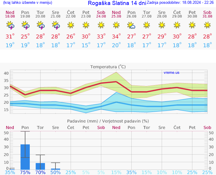 VREME 25 DNI  Rogaška Slatina