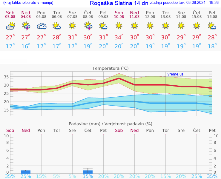 VREME 25 DNI  Rogaška Slatina