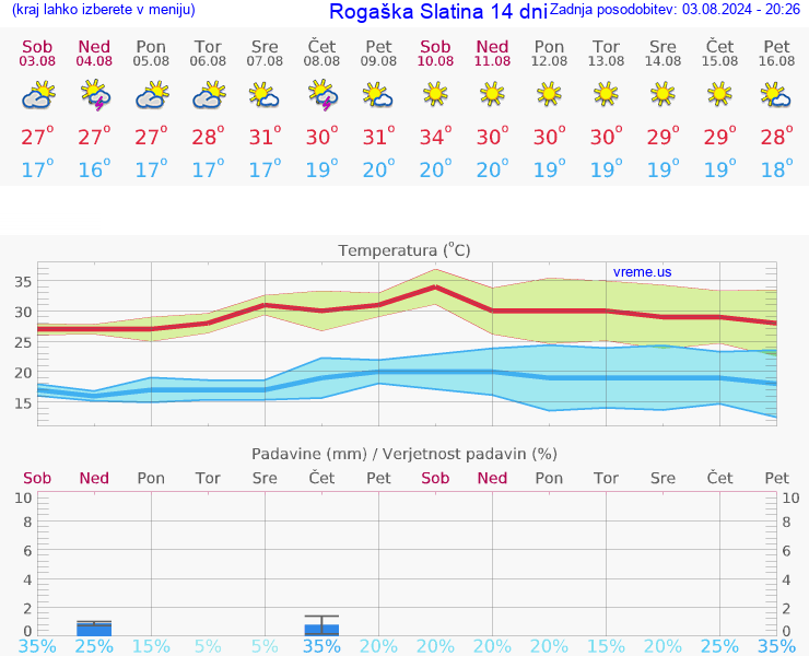 VREME 15 DNI  Rogaška Slatina