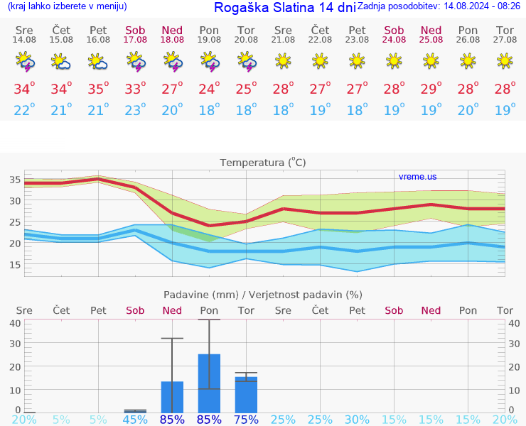 VREME 25 DNI  Rogaška Slatina