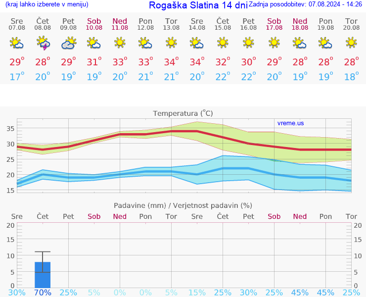 VREME 25 DNI  Rogaška Slatina