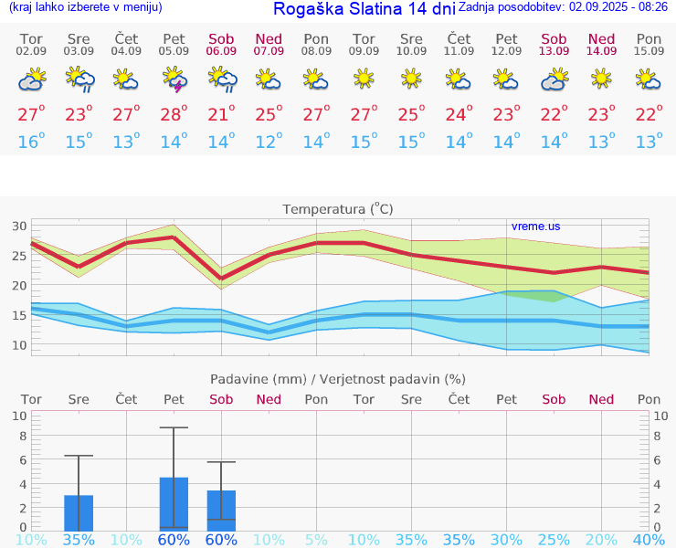 VREME 25 DNI  Rogaška Slatina