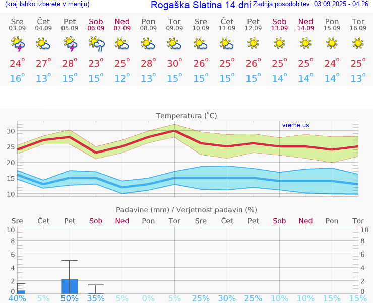 VREME 15 DNI  Rogaška Slatina