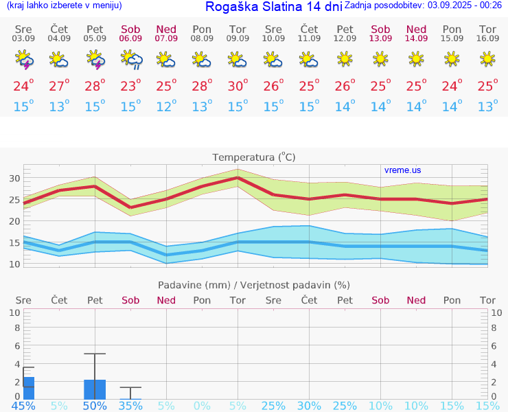 VREME 15 DNI  Rogaška Slatina