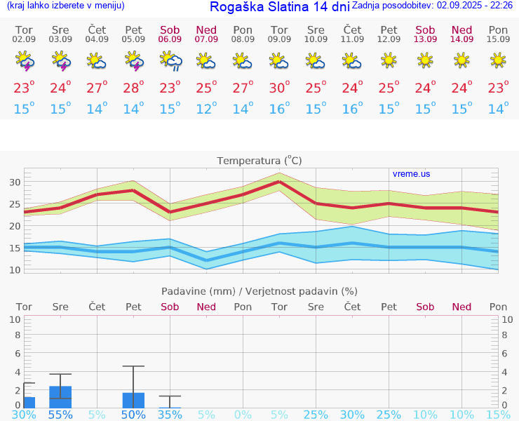 VREME 15 DNI  Rogaška Slatina