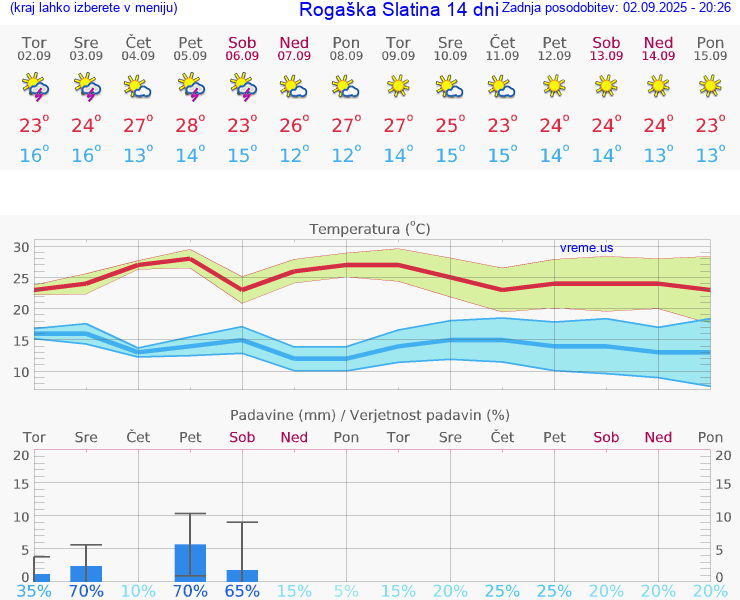 VREME 15 DNI  Rogaška Slatina