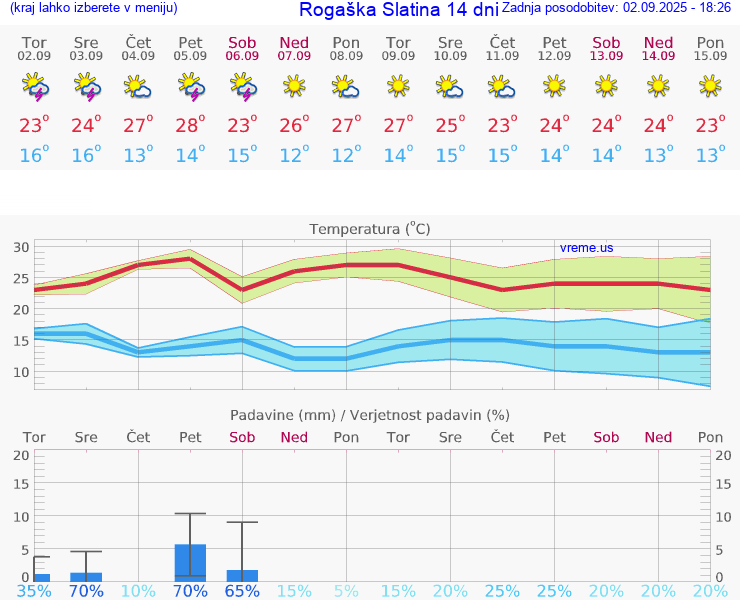VREME 15 DNI  Rogaška Slatina