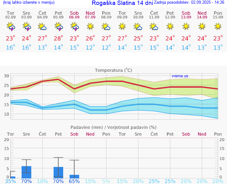 VREME 15 DNI  Rogaška Slatina