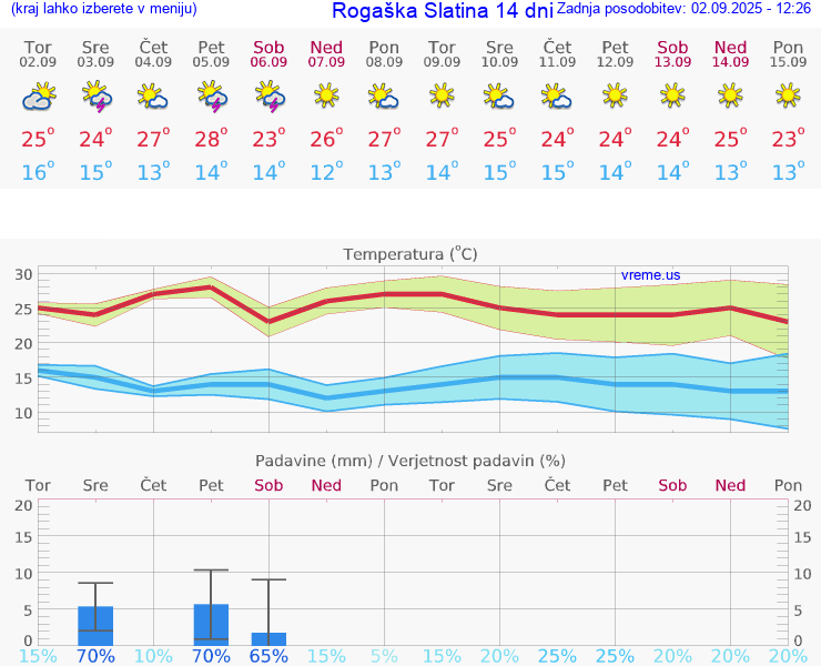 VREME 15 DNI  Rogaška Slatina