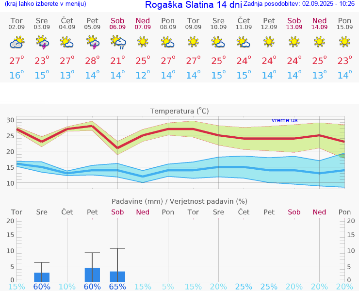 VREME 15 DNI  Rogaška Slatina