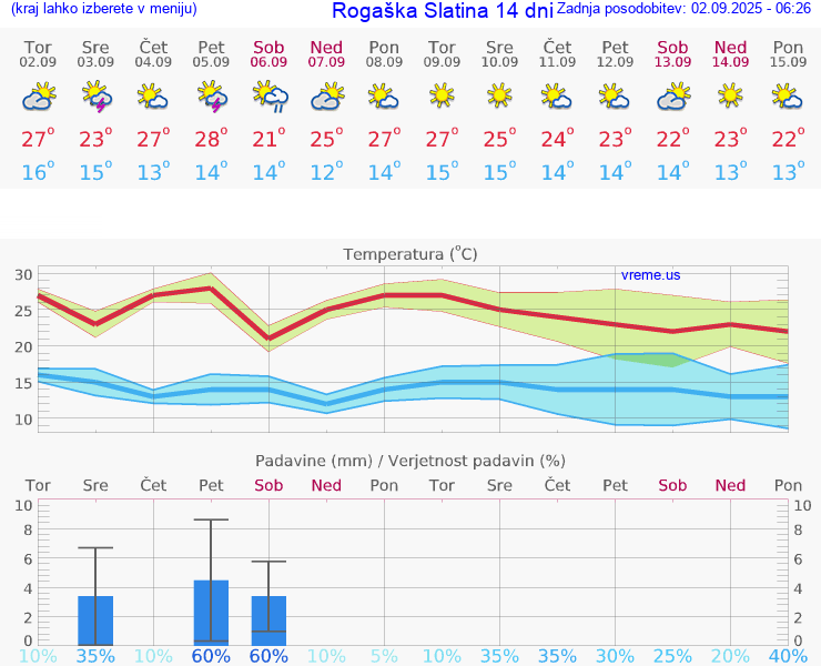 VREME 25 DNI  Rogaška Slatina