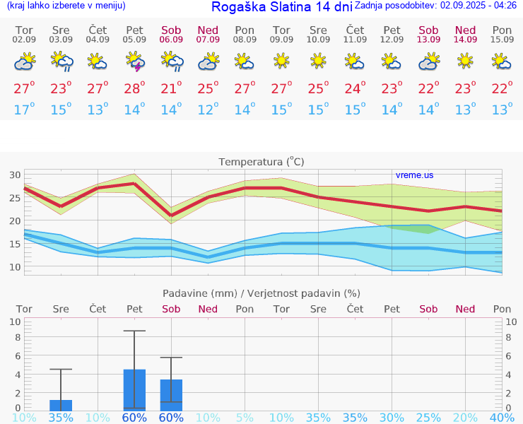 VREME 25 DNI  Rogaška Slatina
