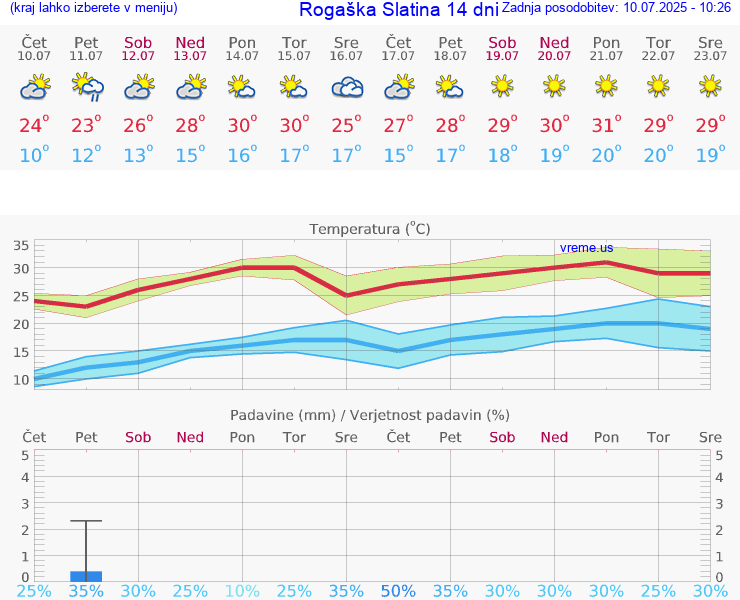 VREME 25 DNI  Rogaška Slatina