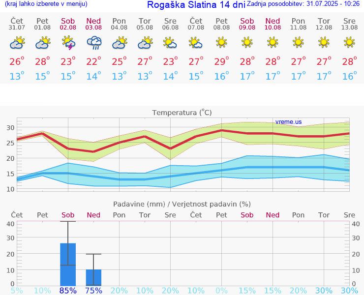 VREME 25 DNI  Rogaška Slatina