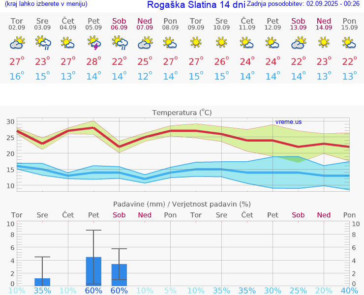 VREME 25 DNI  Rogaška Slatina