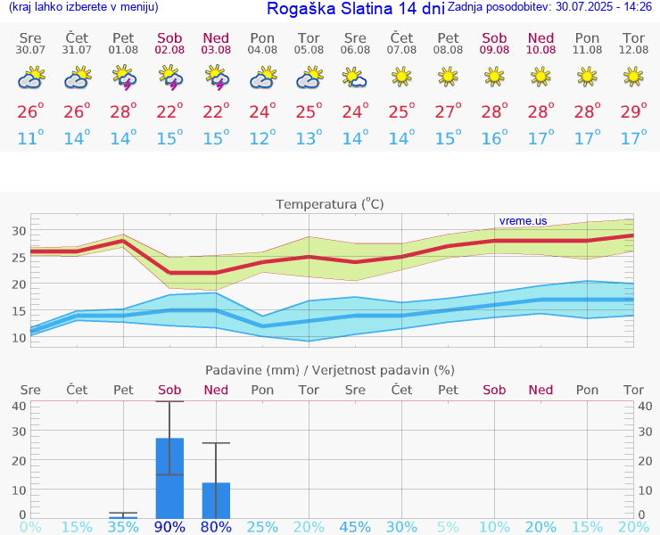 VREME 25 DNI  Rogaška Slatina