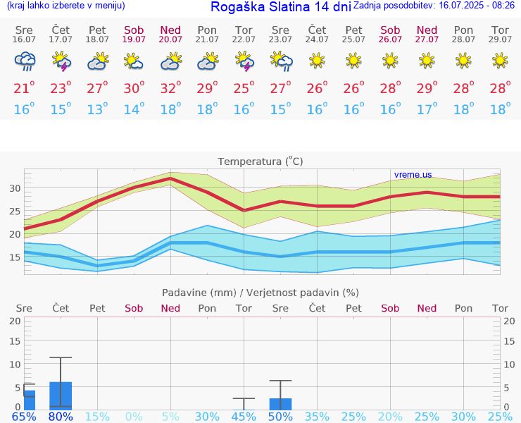 VREME 25 DNI  Rogaška Slatina