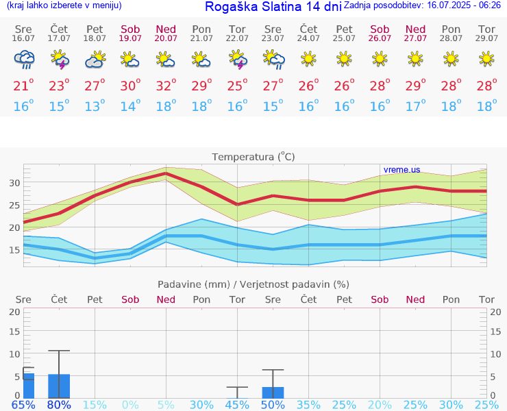 VREME 25 DNI  Rogaška Slatina