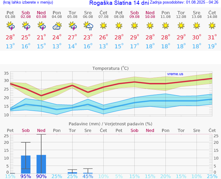 VREME 25 DNI  Rogaška Slatina