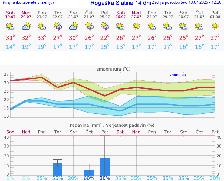 VREME 25 DNI  Rogaška Slatina