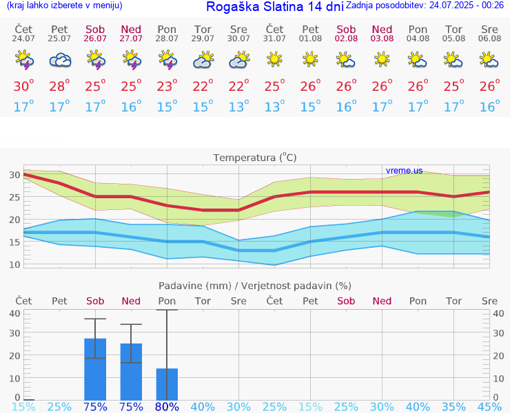 VREME 25 DNI  Rogaška Slatina