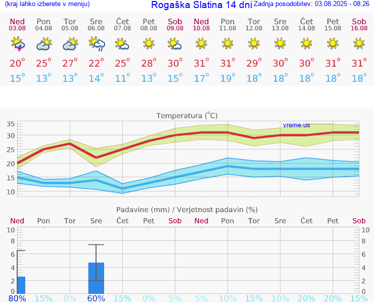 VREME 25 DNI  Rogaška Slatina