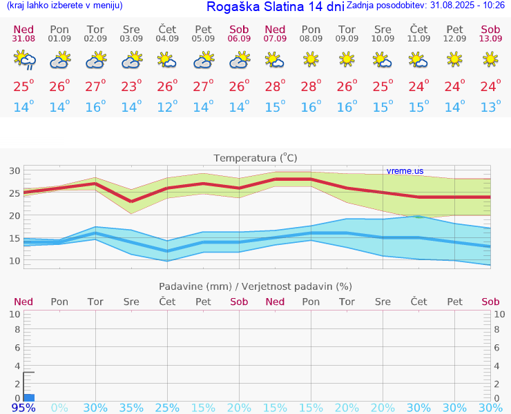 VREME 25 DNI  Rogaška Slatina