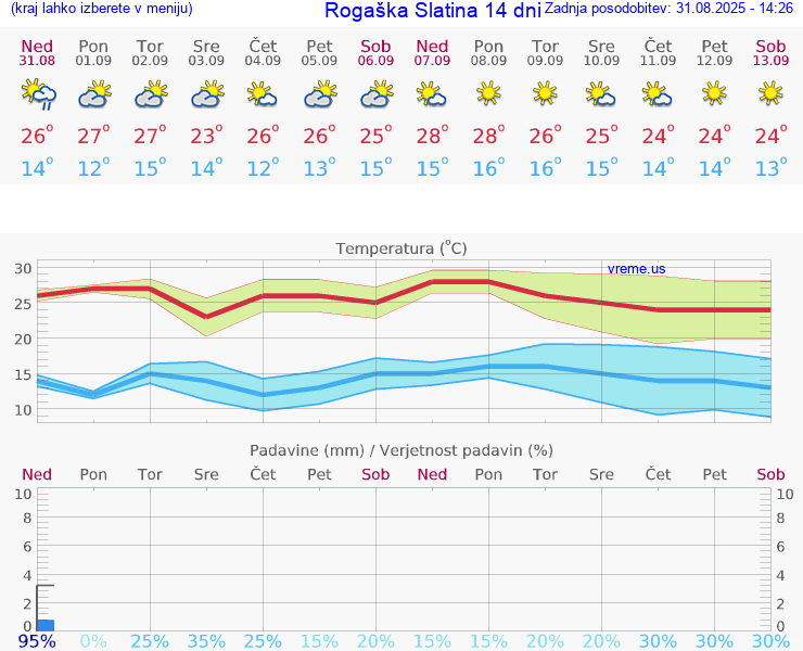 VREME 25 DNI  Rogaška Slatina
