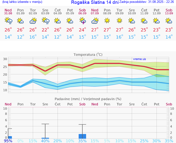 VREME 25 DNI  Rogaška Slatina