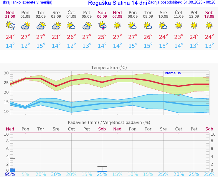 VREME 25 DNI  Rogaška Slatina