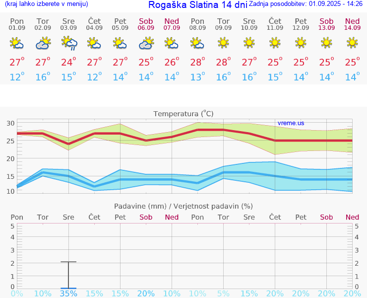 VREME 25 DNI  Rogaška Slatina