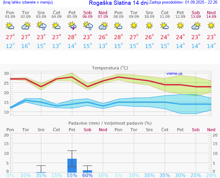 VREME 15 DNI  Rogaška Slatina
