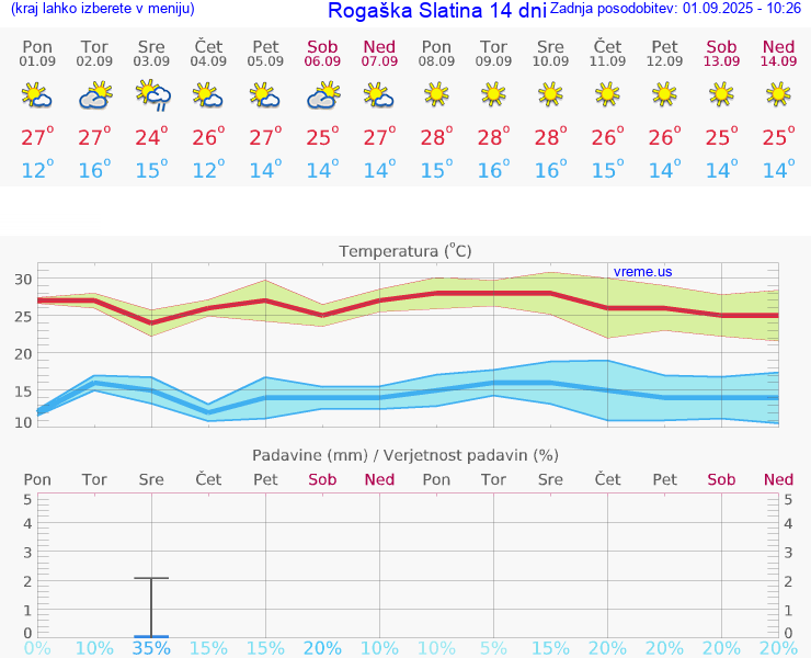 VREME 15 DNI  Rogaška Slatina