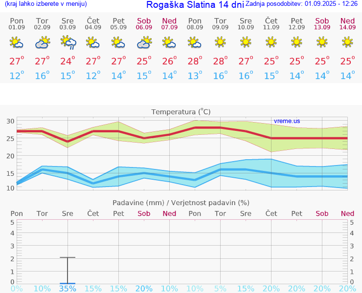 VREME 25 DNI  Rogaška Slatina