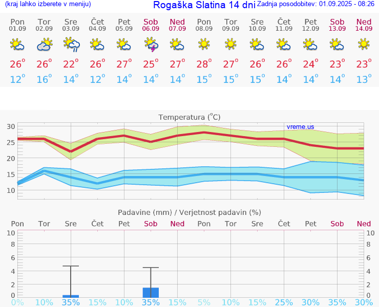 VREME 15 DNI  Rogaška Slatina