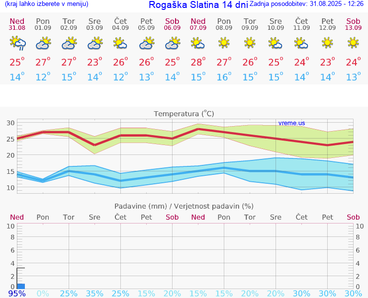 VREME 25 DNI  Rogaška Slatina