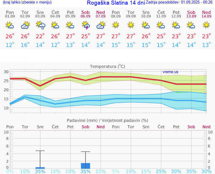 VREME 15 DNI  Rogaška Slatina