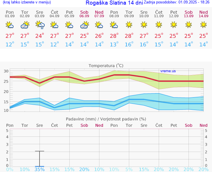 VREME 25 DNI  Rogaška Slatina