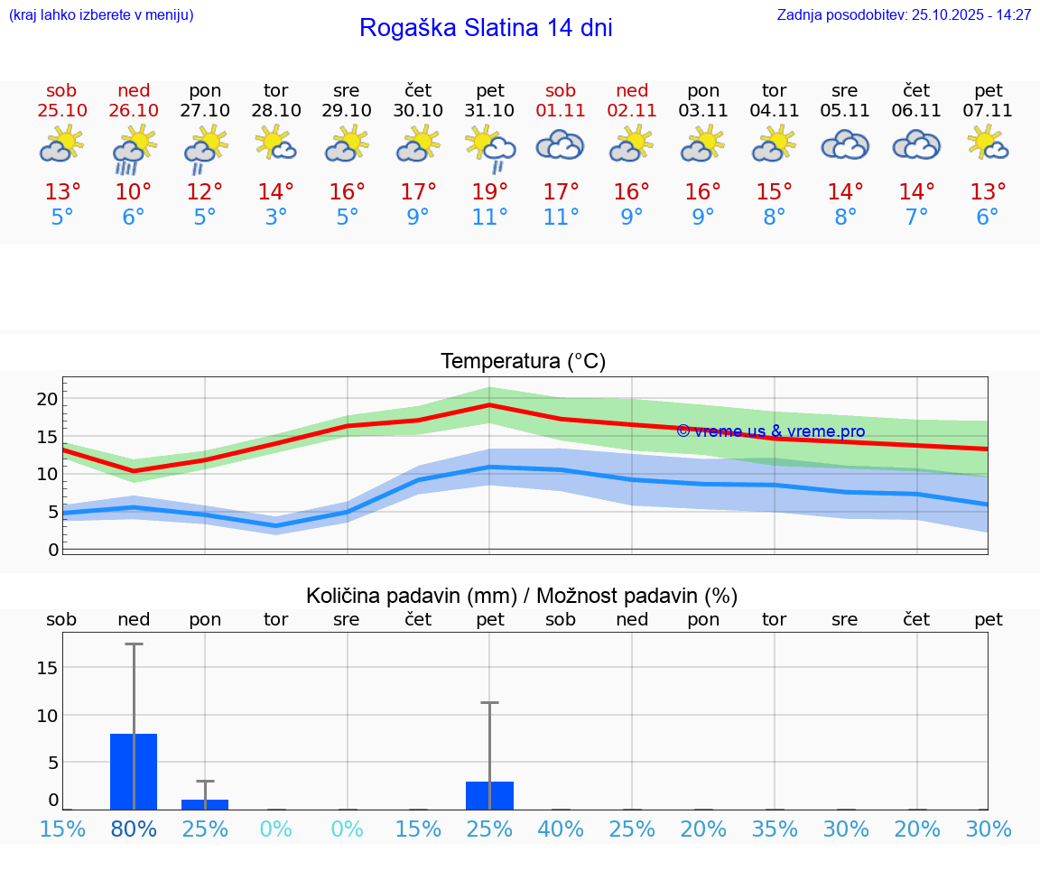 VREME 25 DNI  Rogaška Slatina