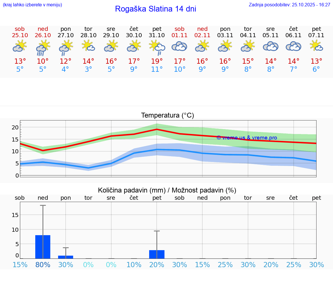VREME 15 DNI  Rogaška Slatina