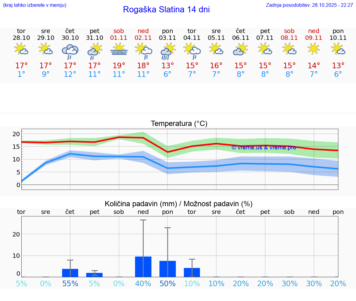 VREME 25 DNI  Rogaška Slatina