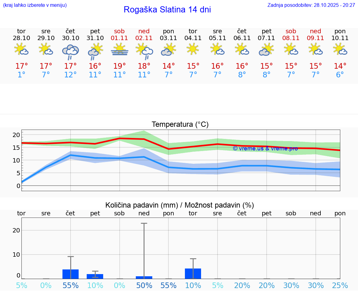 VREME 15 DNI  Rogaška Slatina