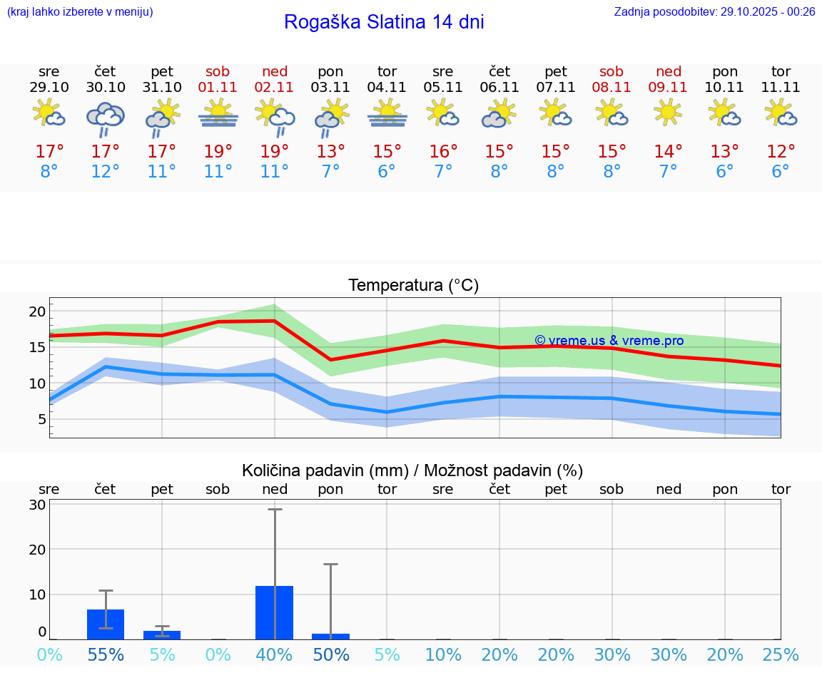 VREME 25 DNI  Rogaška Slatina
