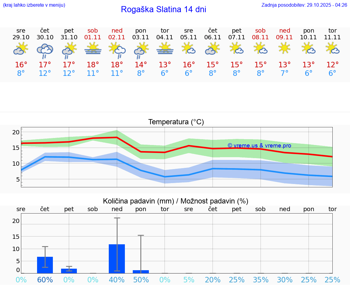 VREME 15 DNI  Rogaška Slatina
