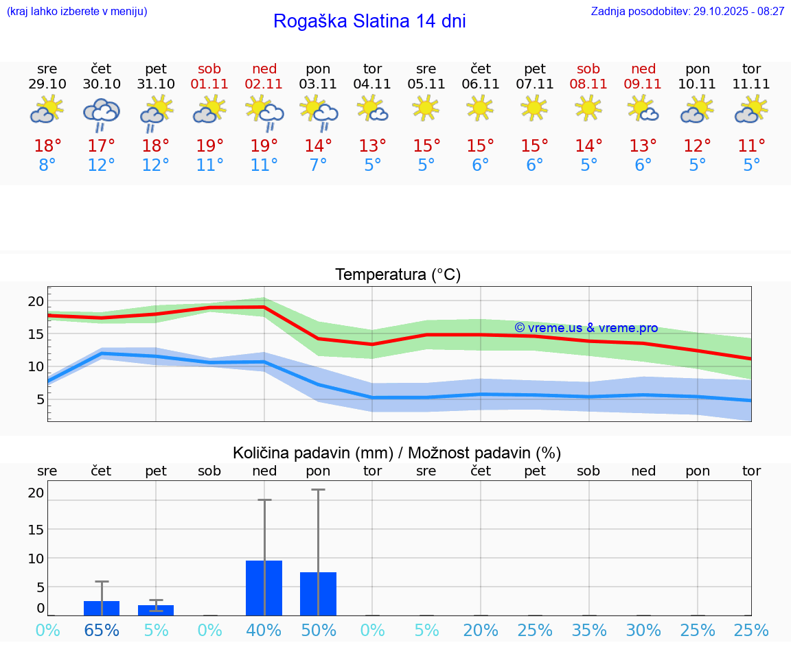 VREME 15 DNI  Rogaška Slatina