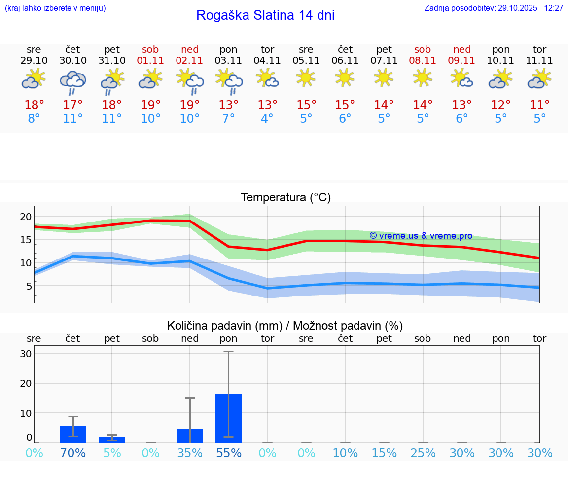 VREME 25 DNI  Rogaška Slatina