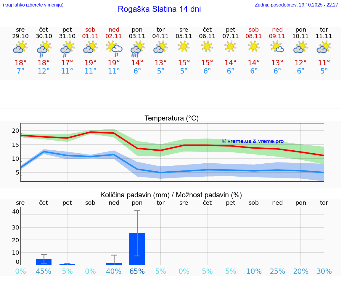 VREME 15 DNI  Rogaška Slatina